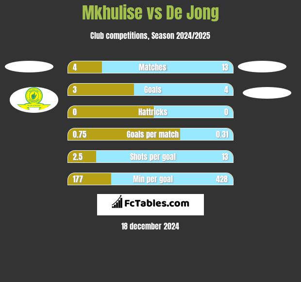 Mkhulise vs De Jong h2h player stats