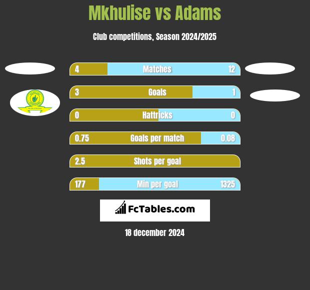 Mkhulise vs Adams h2h player stats