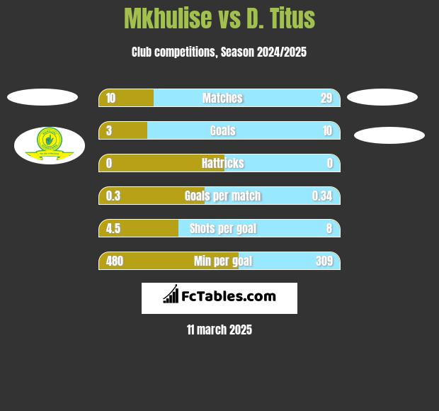 Mkhulise vs D. Titus h2h player stats