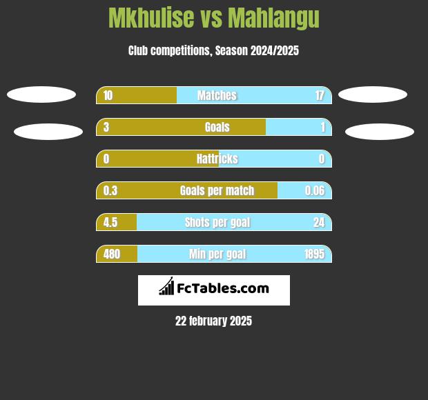 Mkhulise vs Mahlangu h2h player stats