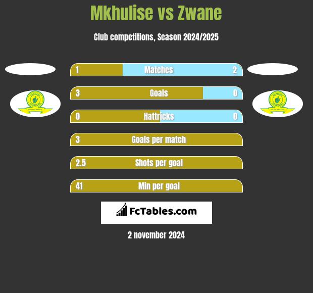 Mkhulise vs Zwane h2h player stats