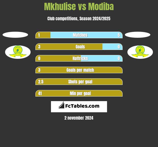 Mkhulise vs Modiba h2h player stats