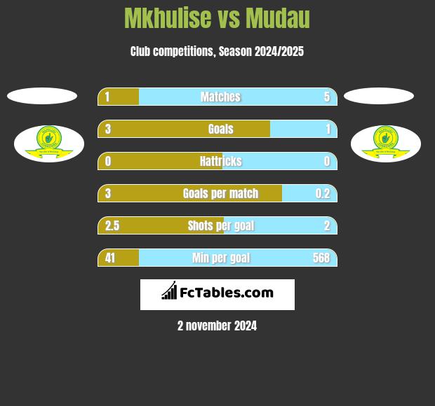 Mkhulise vs Mudau h2h player stats