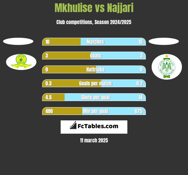 Mkhulise vs Najjari h2h player stats