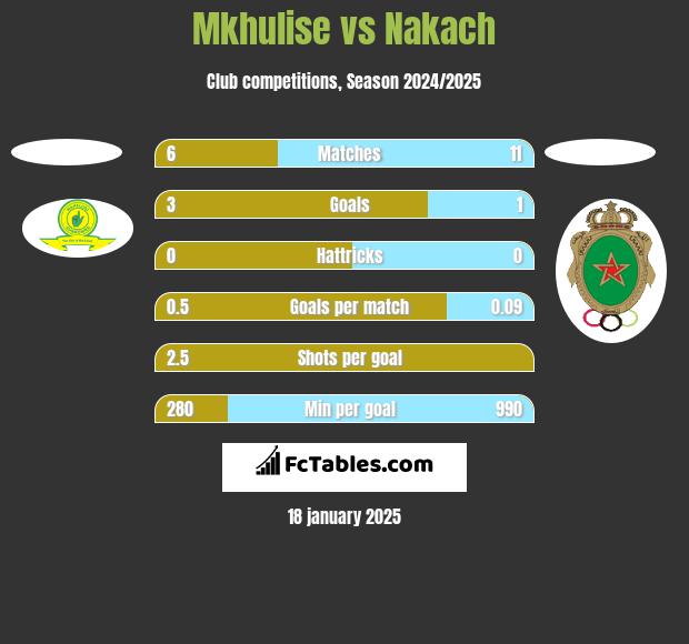 Mkhulise vs Nakach h2h player stats