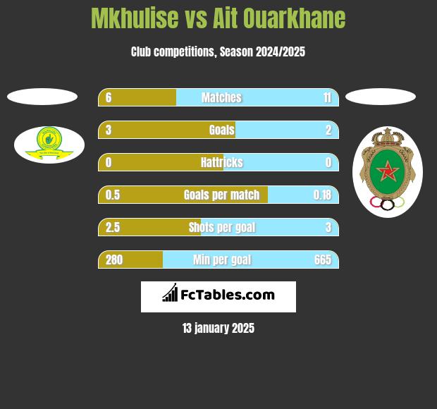 Mkhulise vs Ait Ouarkhane h2h player stats