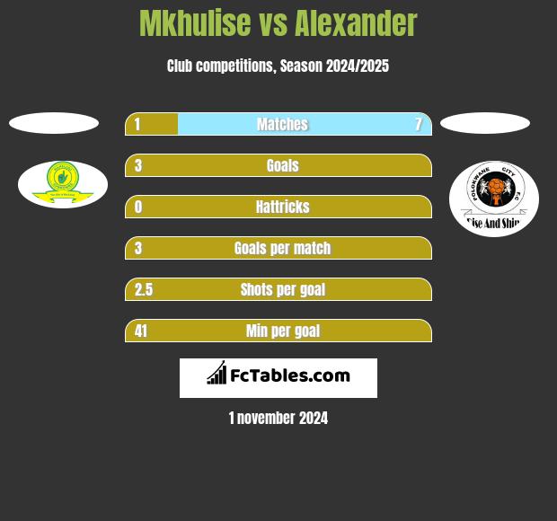 Mkhulise vs Alexander h2h player stats