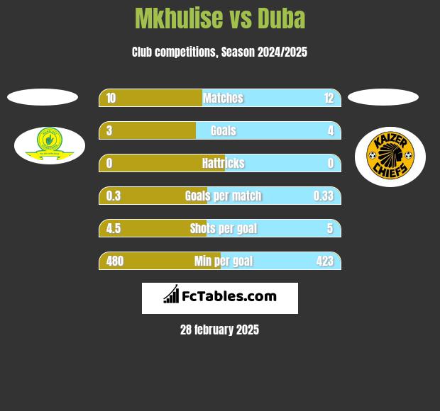 Mkhulise vs Duba h2h player stats