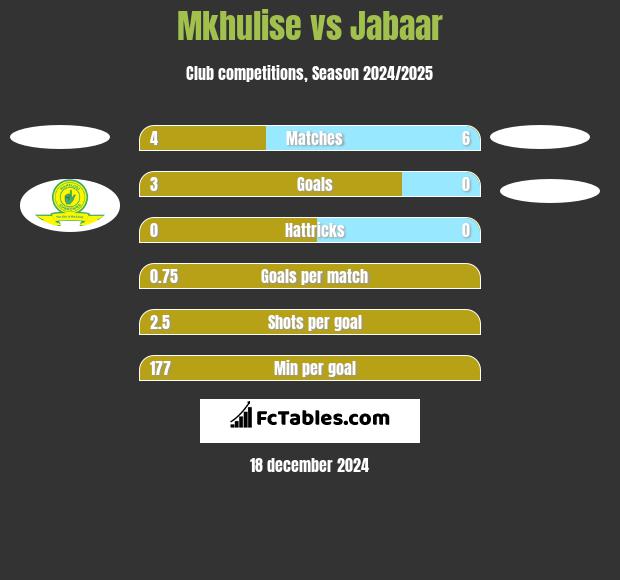 Mkhulise vs Jabaar h2h player stats