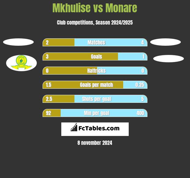 Mkhulise vs Monare h2h player stats