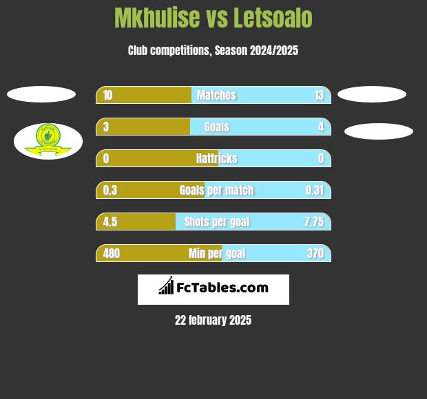 Mkhulise vs Letsoalo h2h player stats