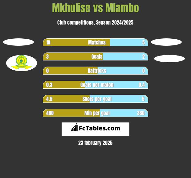 Mkhulise vs Mlambo h2h player stats