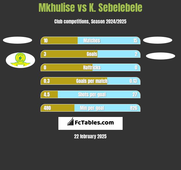 Mkhulise vs K. Sebelebele h2h player stats