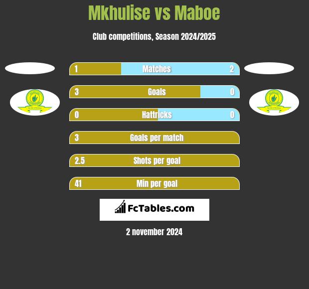 Mkhulise vs Maboe h2h player stats