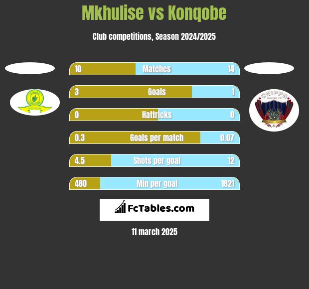 Mkhulise vs Konqobe h2h player stats