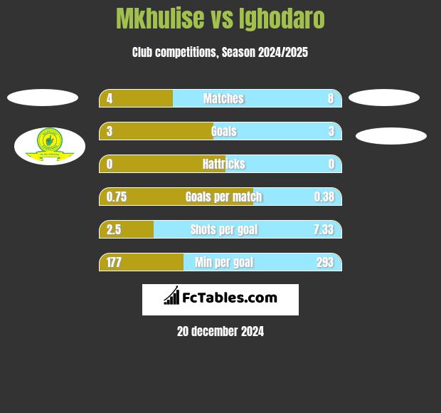 Mkhulise vs Ighodaro h2h player stats