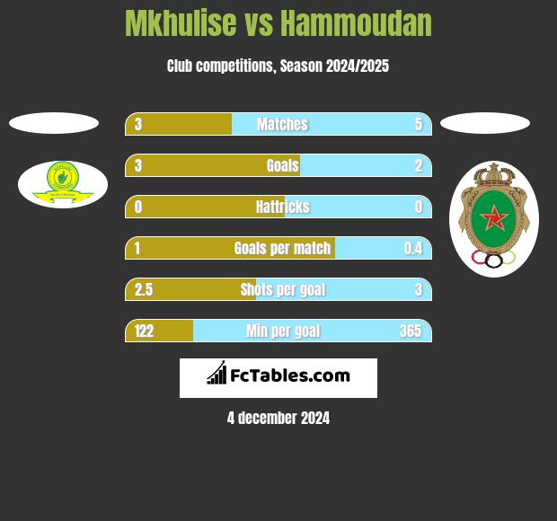 Mkhulise vs Hammoudan h2h player stats