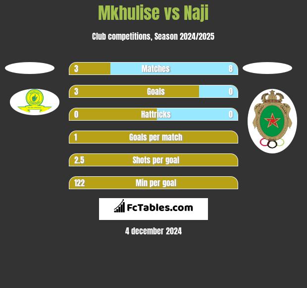 Mkhulise vs Naji h2h player stats