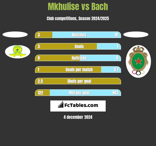 Mkhulise vs Bach h2h player stats