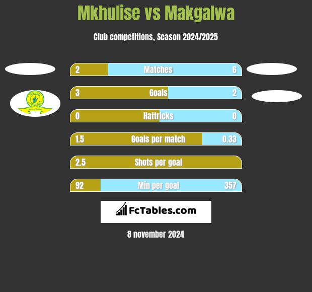 Mkhulise vs Makgalwa h2h player stats