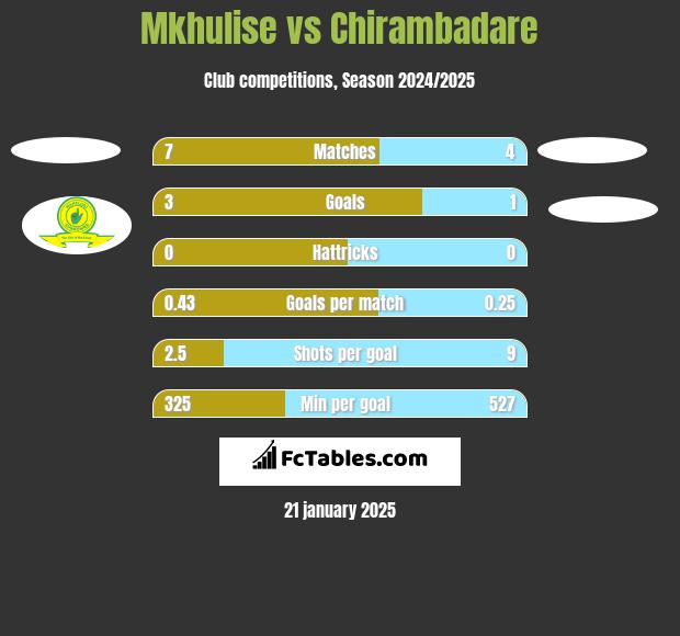 Mkhulise vs Chirambadare h2h player stats