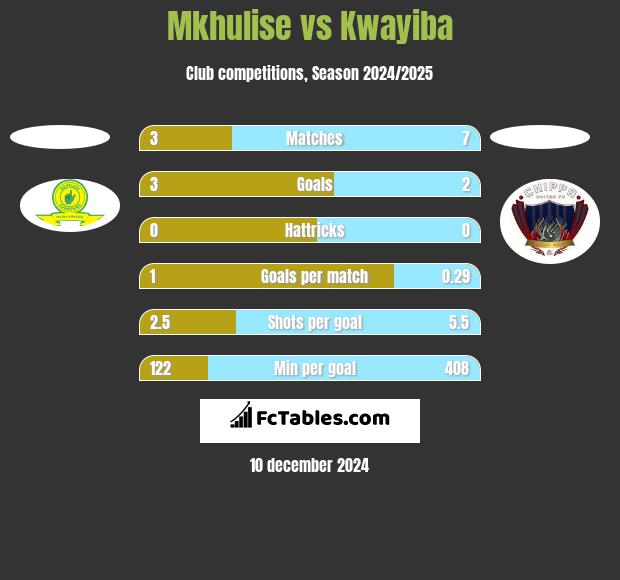 Mkhulise vs Kwayiba h2h player stats