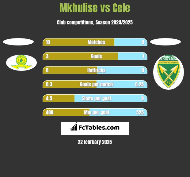 Mkhulise vs Cele h2h player stats