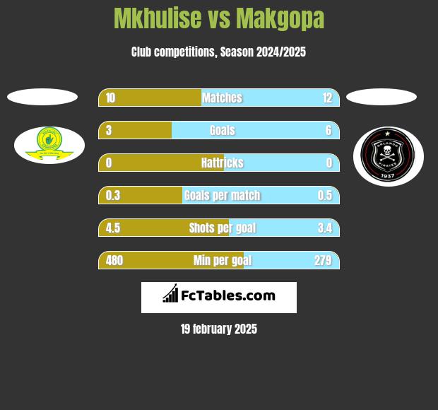 Mkhulise vs Makgopa h2h player stats