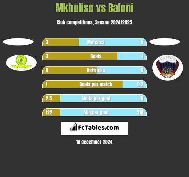 Mkhulise vs Baloni h2h player stats