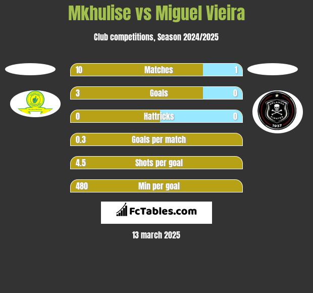 Mkhulise vs Miguel Vieira h2h player stats