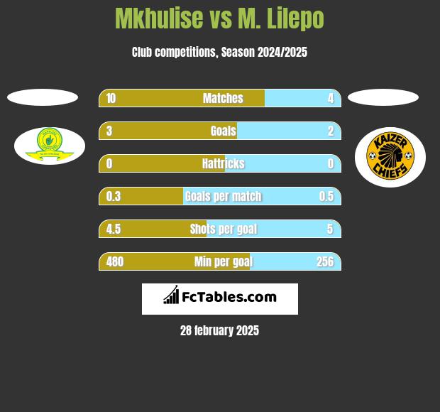 Mkhulise vs M. Lilepo h2h player stats