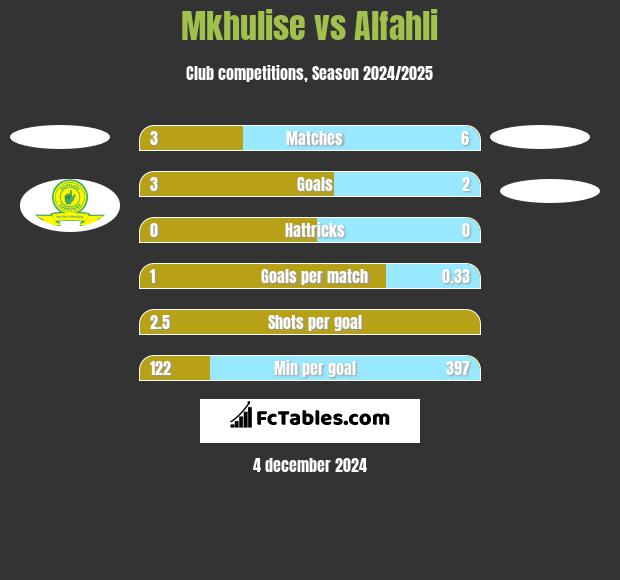 Mkhulise vs Alfahli h2h player stats