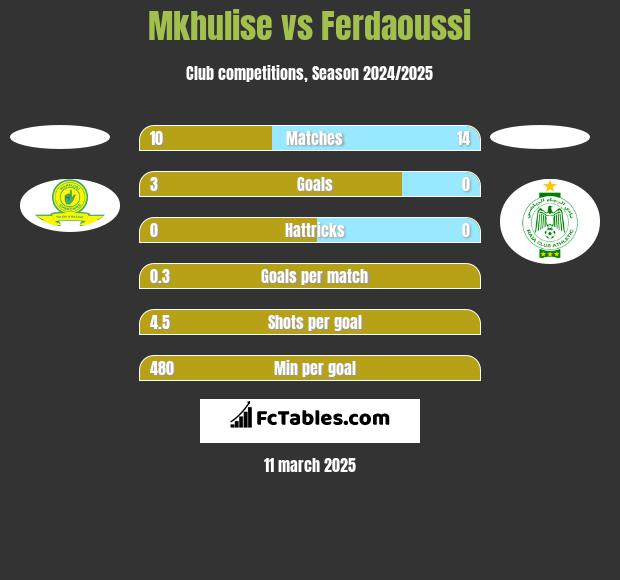 Mkhulise vs Ferdaoussi h2h player stats