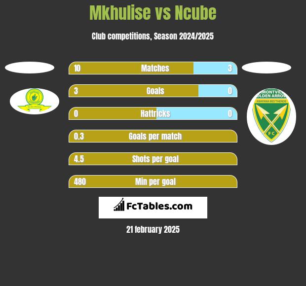 Mkhulise vs Ncube h2h player stats