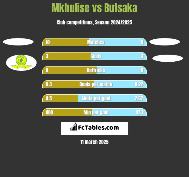 Mkhulise vs Butsaka h2h player stats