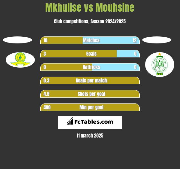 Mkhulise vs Mouhsine h2h player stats