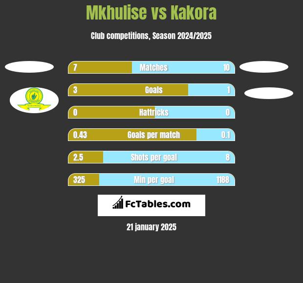 Mkhulise vs Kakora h2h player stats