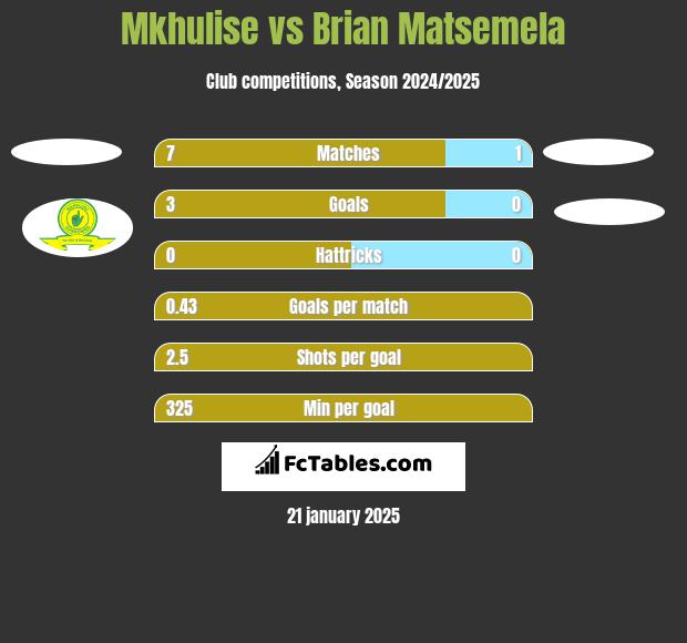 Mkhulise vs Brian Matsemela h2h player stats