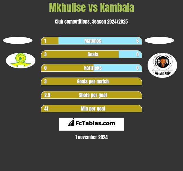 Mkhulise vs Kambala h2h player stats