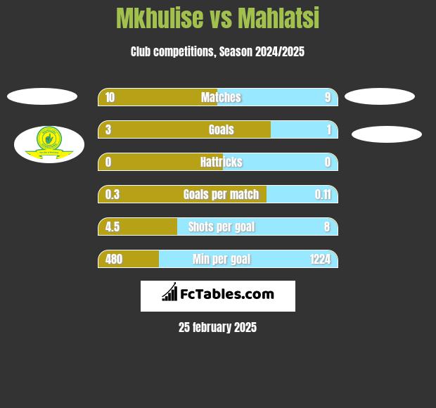 Mkhulise vs Mahlatsi h2h player stats