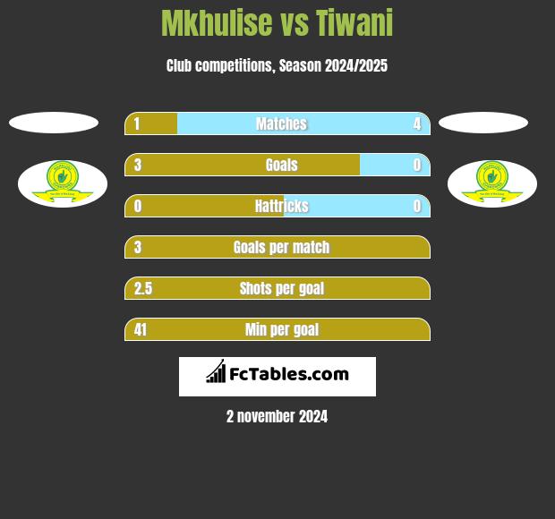 Mkhulise vs Tiwani h2h player stats