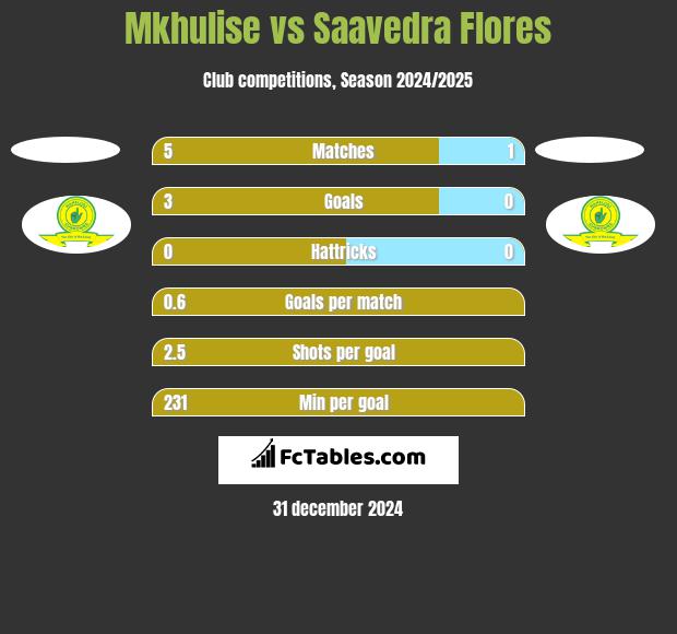 Mkhulise vs Saavedra Flores h2h player stats