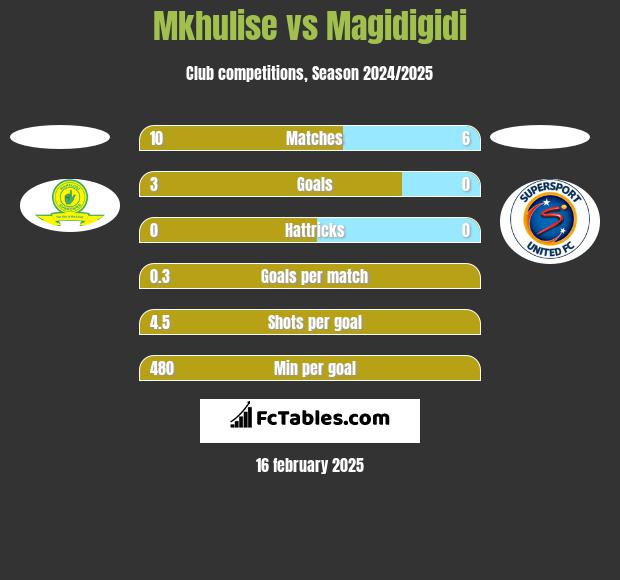 Mkhulise vs Magidigidi h2h player stats