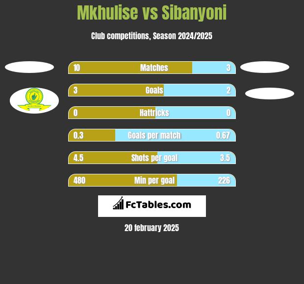 Mkhulise vs Sibanyoni h2h player stats