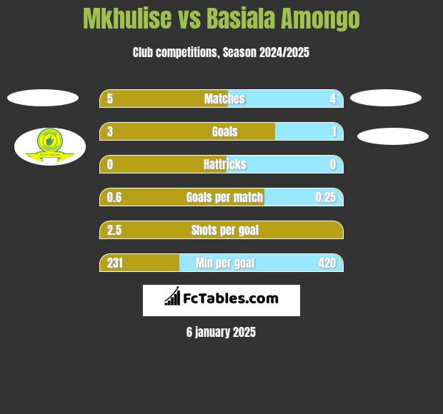 Mkhulise vs Basiala Amongo h2h player stats