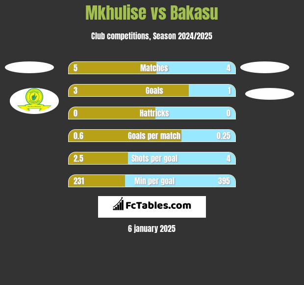 Mkhulise vs Bakasu h2h player stats