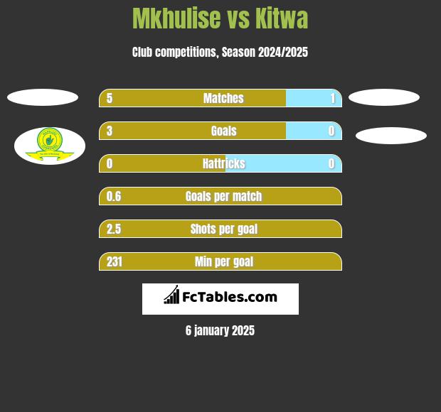 Mkhulise vs Kitwa h2h player stats