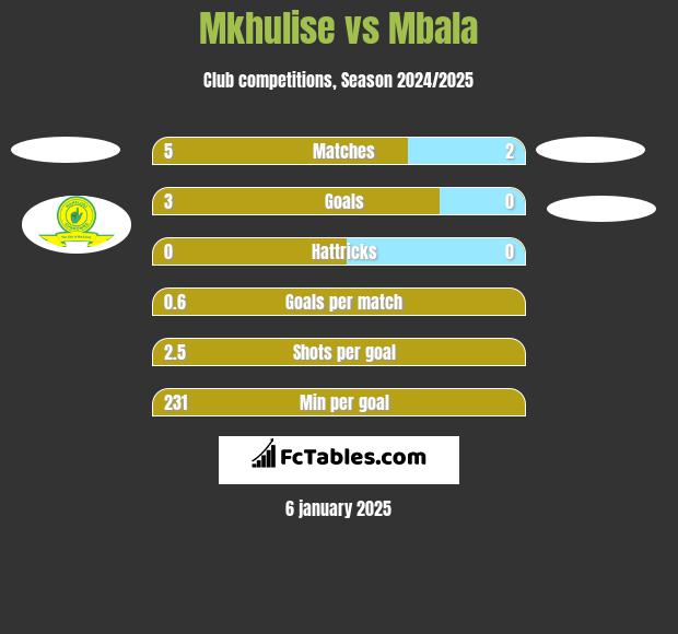 Mkhulise vs Mbala h2h player stats