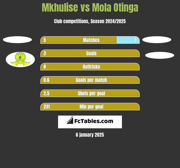 Mkhulise vs Mola Otinga h2h player stats