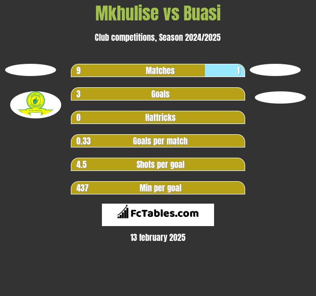 Mkhulise vs Buasi h2h player stats